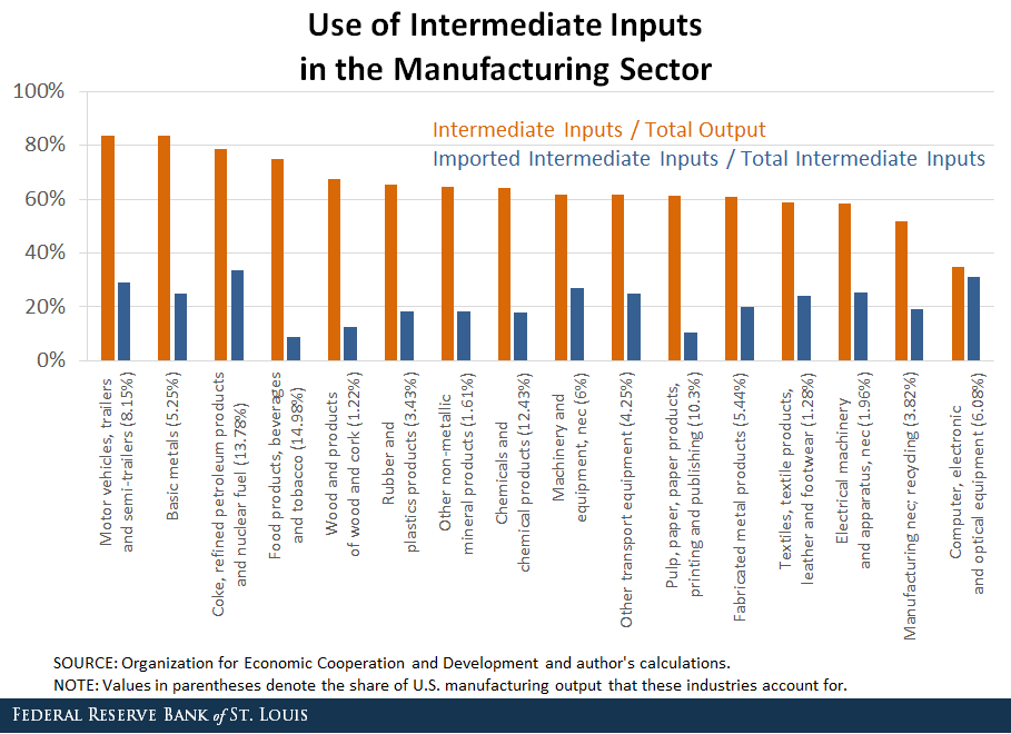 A St. Louis Fed study analyzed how tariffs on Chinese imports impact the US manufacturing sector, supporting the idea that raising tariffs on intermediate goods hurt manufacturers more than it helps since tariffs significantly increase costs of production across US manufacturing.