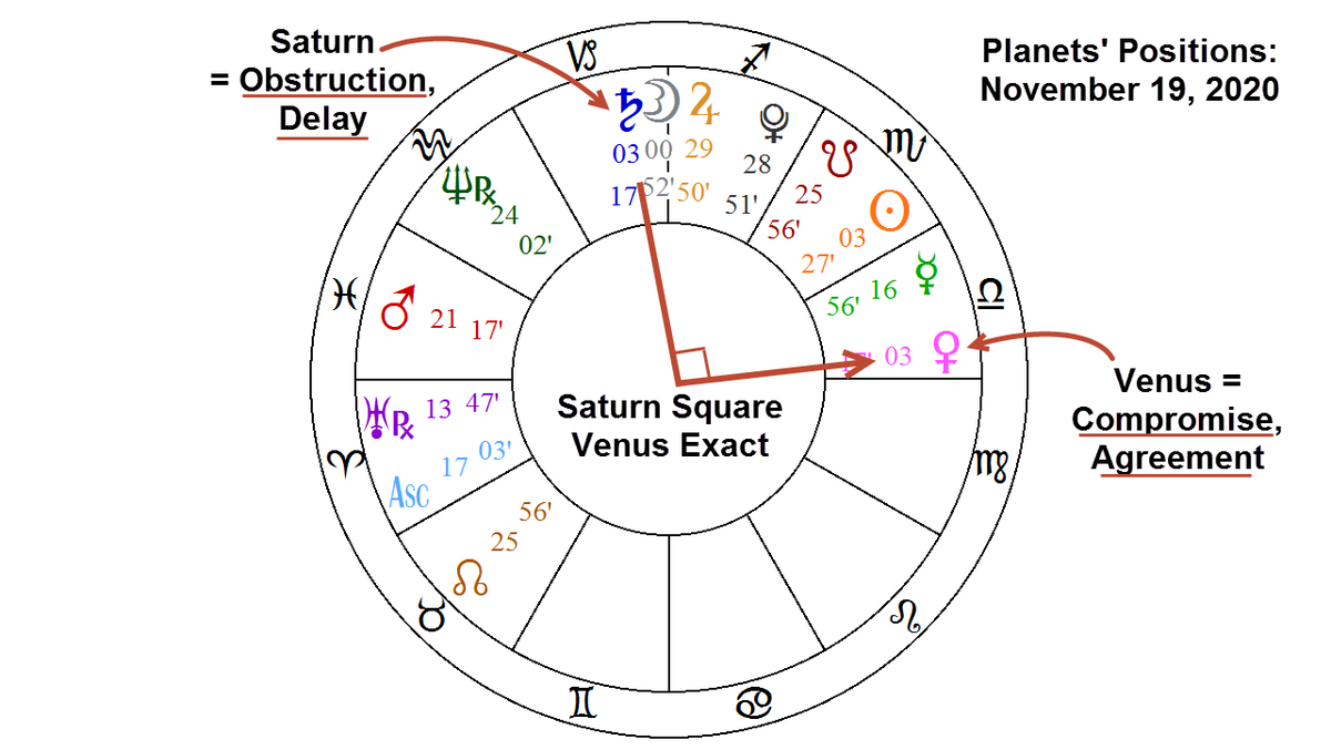 AstroNewsReport's tweet photo. The problem with #Venus entering #Libra is that for several days Venus will receive the #SquareAspect of #Saturn, planet of #Restriction and #Delay, which will obstruct #Compromise & #Agreement. https://t.co/92zx77doHd