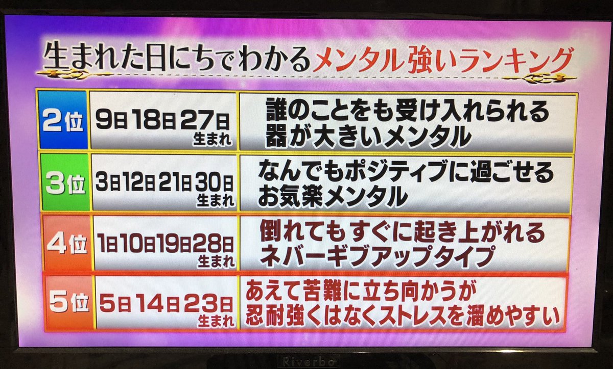 suzu090515's tweet photo. 月曜から夜更かしの
メンタルランキングです

こういう誕生日のランキングとかね
毎回思うけど、自分の誕生日より、真さっきに探すのが

いつも推しの誕生日でした😂 https://t.co/iOUvGXh6OT