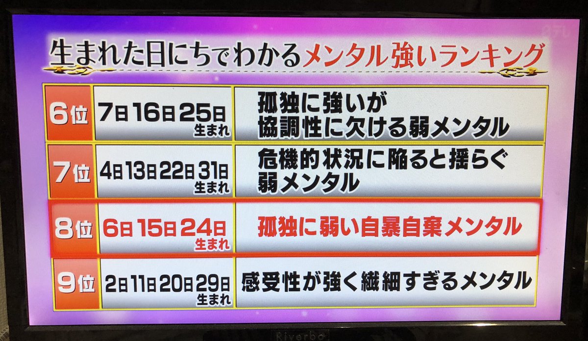 suzu090515's tweet photo. 月曜から夜更かしの
メンタルランキングです

こういう誕生日のランキングとかね
毎回思うけど、自分の誕生日より、真さっきに探すのが

いつも推しの誕生日でした😂 https://t.co/iOUvGXh6OT