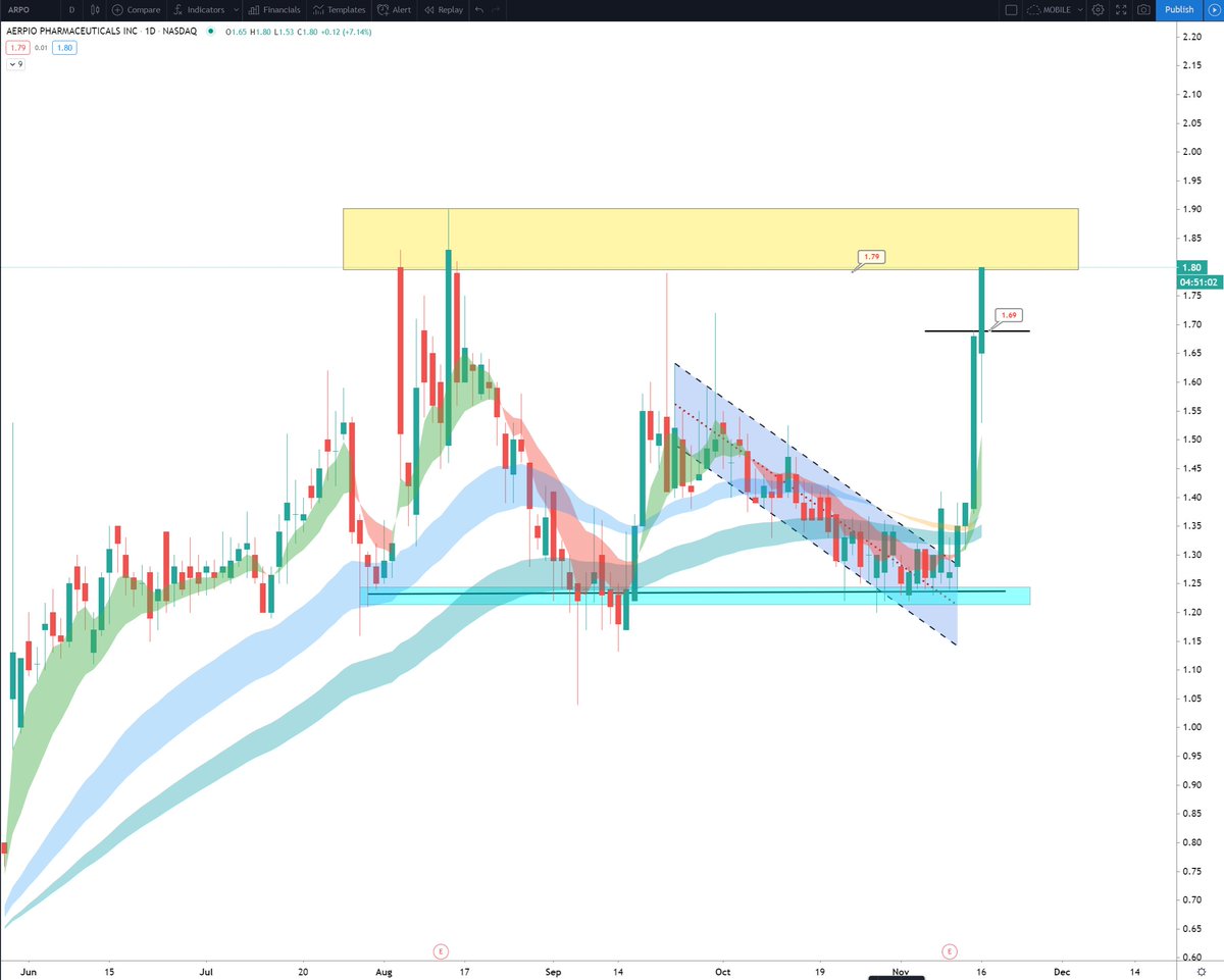 ripster47's tweet photo. $ARPO #update 💰🚀
#LT #SWING position now at 1.80 from 1.27 alert +44%
Another news this morning that
$ARPO Ikarian takes a 9% stake https://t.co/gVnPFMv199