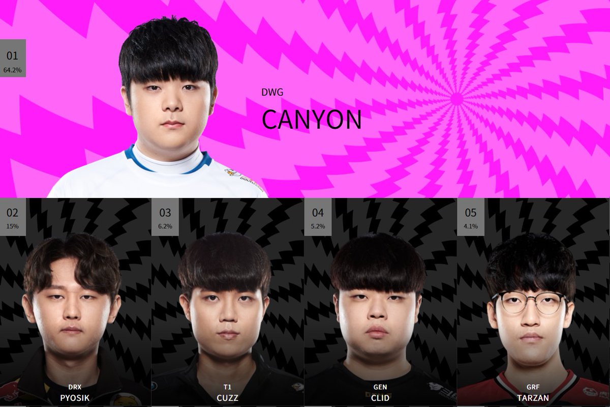  #AllStar2020 vote results for the  #LCK(Current standings, subject to change)TOP: CannaJGL: CanyonMID: FakerBOT: DeftSUP: BeryL