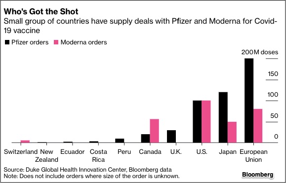 Moderna has agreements to supply 100 million doses to the U.S. and 80 million to the European Union, among others. The U.K. said it's negotiating with the company but doses wouldn’t become available in the country until next spring  https://trib.al/DhEf0go&nbsp;