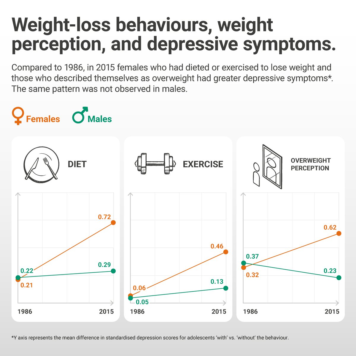 Dieting/exercise for weight loss is associated with higher depressive symptoms, particularly in girls. Girls who dieted, exercised to lose weight, described themselves as overweight in 2015 had higher depression than girls reporting these same behaviours in 2005 and 1986.