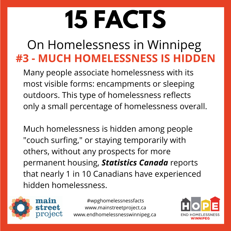 Fact #3: Much  #homelessness is hidden among people "couch surfing" or staying temporarily with others, without prospects for more permanent housing. Statistics Canada reports that nearly 1 in 10 Canadians have experienced hidden homelessness.  #WpgHomelessnessFacts