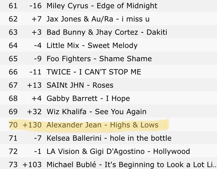 BeanBallas's tweet photo. Incredible news @_AlexanderJean_ new song “High &amp; Lows” hit #70 WORLDWIDE yesterday. This is the highest ranking they have ever had so far. Congratulations!! Here’s the link if you haven’t downloaded yet 
Highs &amp; Lows - Single by Alexander Jean https://t.co/bddaGO9myu https://t.co/irHcVuKqEz