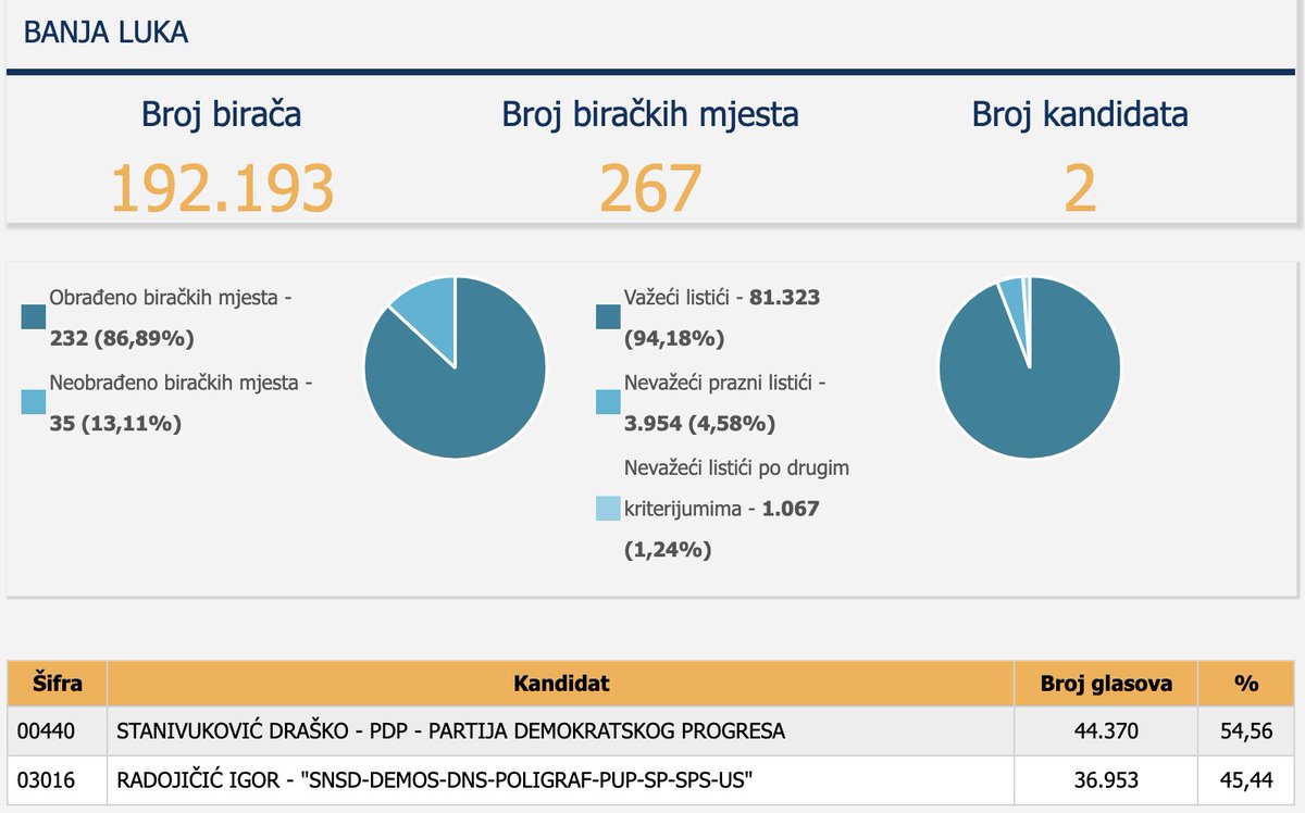 Dodik & Radojičić conceded quickly after the polls were closed.In 2020, compared to 2016,  #Radojičić received 13,000 votes less.  #Stanivuković won with 8,000 votes lead.