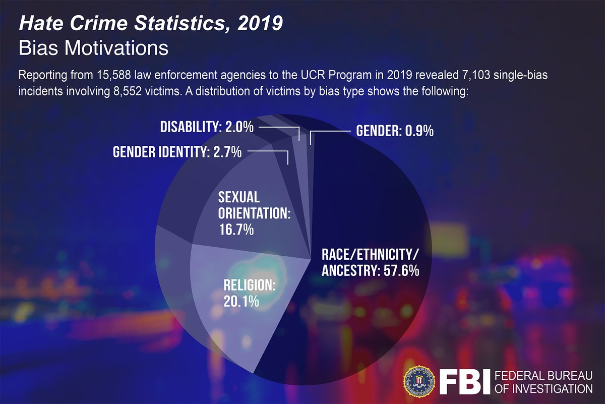 hate crime statistics 2019, bias motivations,  Reporting from 15,588 law enforcement agencies to the CR program in 2019 revealed 7,103 single-bias incidents involving 8,552 victims. A dstribution by bias type shows the following. race/ethnicity/ancestry 57.6%, religion 20.1%, sexual orientation 16.7%, gender identity 2.7%, disability 2%, gender .9%. read more at the link above