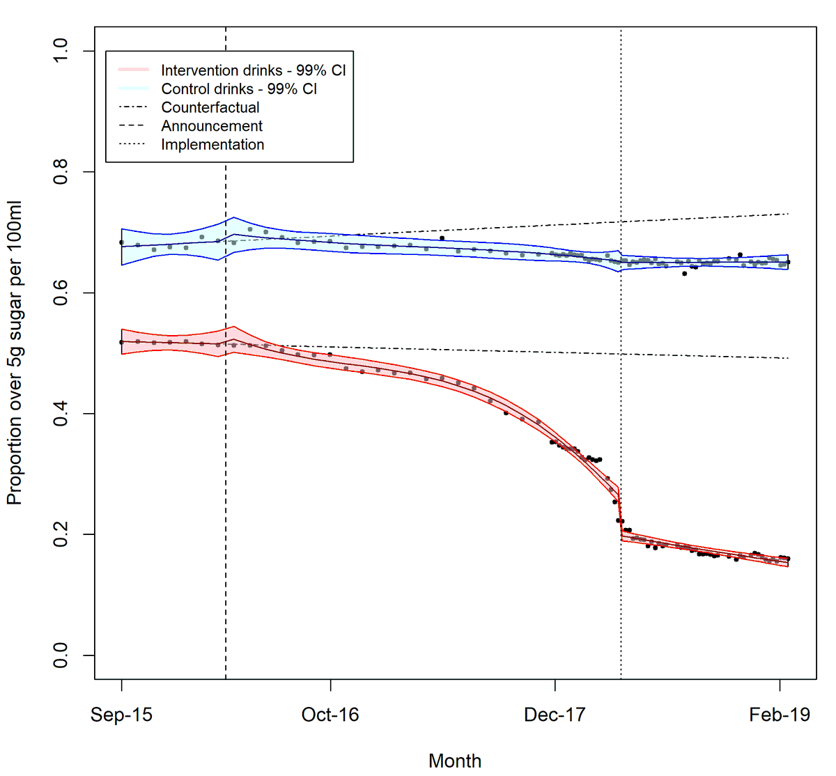 In previous work led by  @Pete_Scarbs there was evidence of substantial reformulation of the UK soft drinks market in the months before the levy came into effect. The proportion of drinks with >5g sugar/100ml decreased by 33 percentage points.  https://journals.plos.org/plosmedicine/article?id=10.1371/journal.pmed.1003025