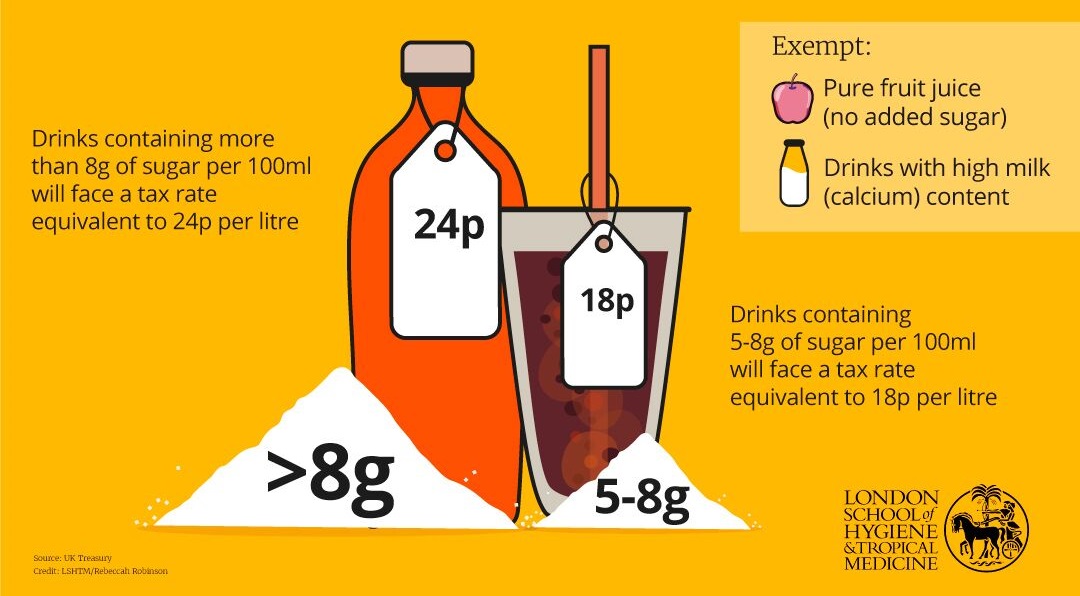 The SDIL is a two tier tax on manufacturers & importers of sugary drinks. Drinks with <5g sugar/100ml aren't charged; those with 5-8g are charged 18p per litre; those with >8g are charged 24p. There are a few exempt drinks categories.