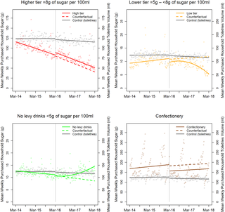 When we look at sugar the trends in individual categories are a bit different. There's the same existing downward trend in high tier drinks. The big drop off in low tier drinks is seen again. But there's also an increase in sugar purchased from drinks in the no levy category.