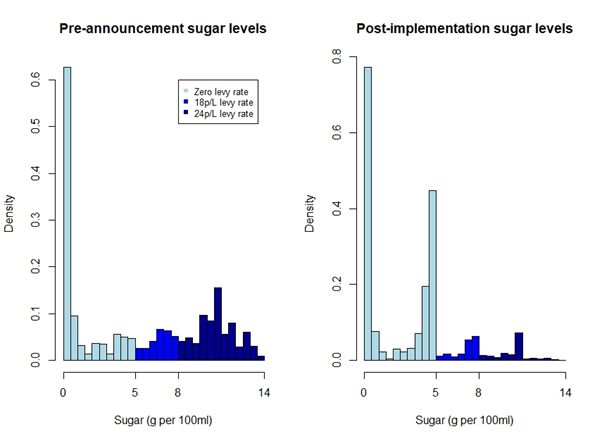 The increase in sugar purchased from drinks in the no levy category reflects the changes in the market we saw above - more drinks have just less than 5g sugar/100ml after announcement than before. Here's that graph again to remind you.