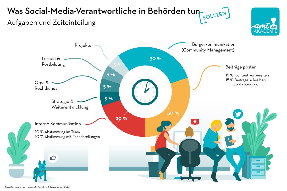 Was #SocialMedia-Verantwortliche in #Behörden tun (sollten) - und wie die perfekte Zeiteinteilung aussieht. Hier 👉 als Text amtzweinull.de/2020/11/04/auf… und nun auch als übersichtliche Grafik. #amtzweinull