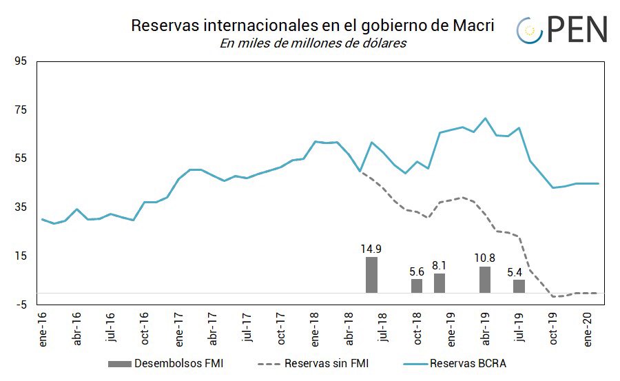 Hoy <a href="/mauriciomacri/">Mauricio Macri</a> afirmó que haberse endeudado con el FMI para financiar la fuga de capitales es un “relato”. En este gráfico vemos la evolución de las reservas si descontáramos los desembolsos del FMI. Dato mata relato.