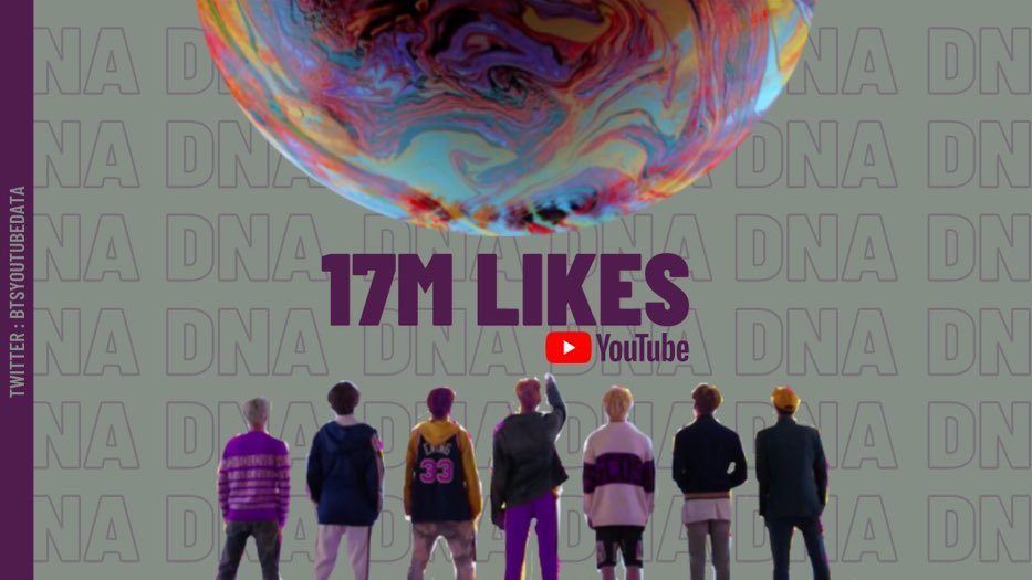 Qg_Barmys's tweet photo. 🔮O MV de DNA ultrapassou 17 milhões de Likes no YouTube! É o terceiro MV do @BTS_twt a ultrapassar esse marco! 🧬

#3DaysBEforeBE #BTS #DNA https://t.co/aApfteTiSJ
