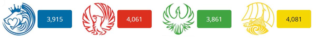 In more positive news, Vikings did get awarded the most house points last week! Our students and staff notched up 13 house points between us. But our lead is shrinking. We need all our Vikings rowing in the same direction to win that trophy this year #VictoriousVikings