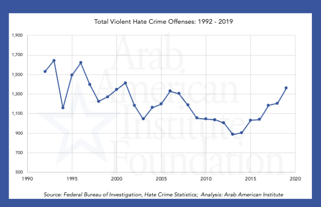 This graph shows total violent hate crime offenses from 1992-2019. Here we used the FBI classification of violent offenses which includes: murder/non-negligent manslaughter, rape, aggravated assault, and robbery.