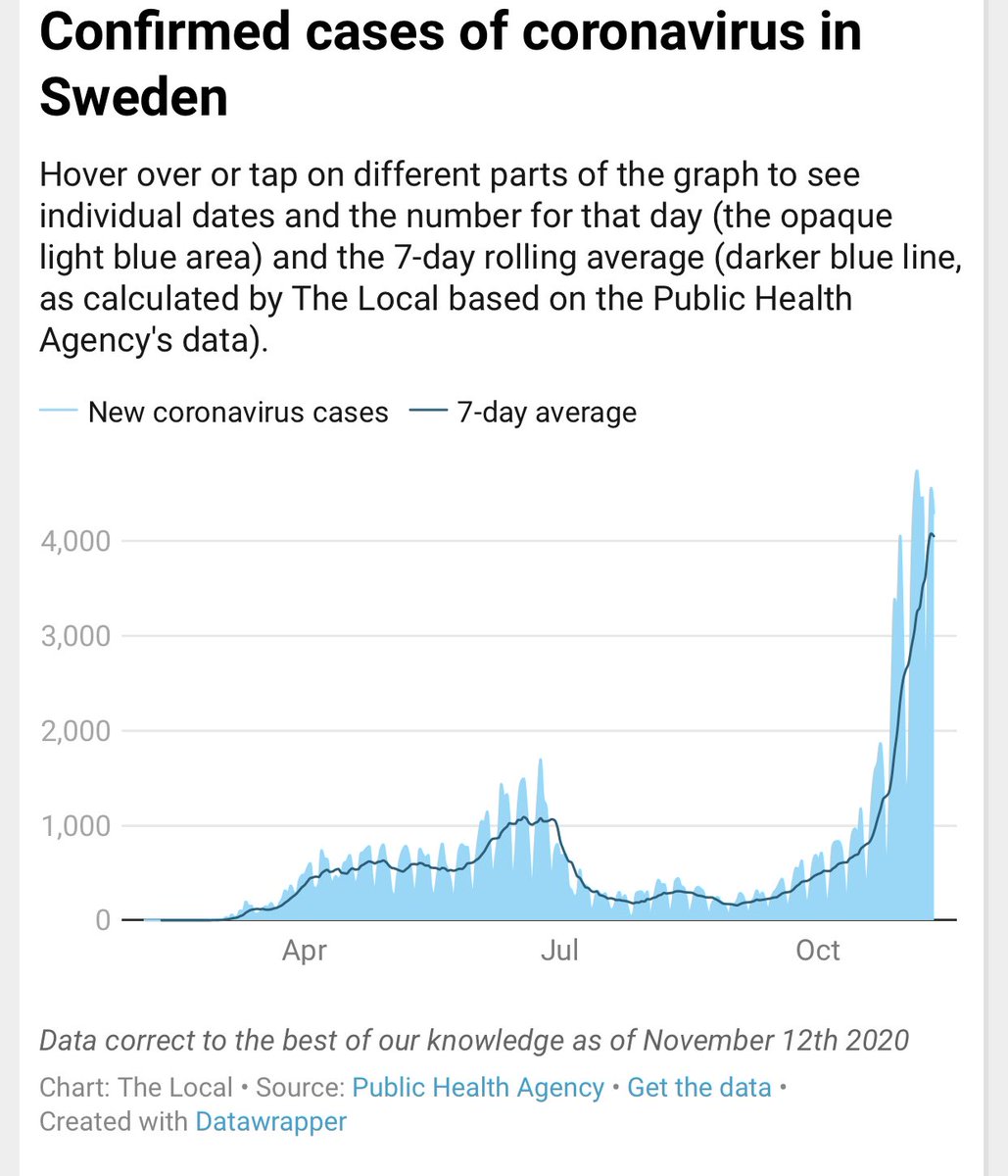 2) This is a dramatic shift in tone from Sweden before. Sweden epidemic surge is just too hot now. Higher than its neighbors, despite previous predictions of greater herd immunity. Didn’t pan out.