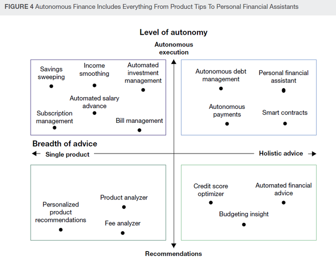 Autonomous Finance lets customers decide how involved they want to be in managing their finances and which aspects of their financial lives they want to automate. Link >> bit.ly/3fWTEgN <a href="/forrester/">Forrester</a> <a href="/FINN_BoT/">FINN - Banking of Things</a> <a href="/antgrasso/">Antonio Grasso</a> via <a href="/LindaGrass0/">Linda Grasso</a> #FinServ #AI #CustomerExperience