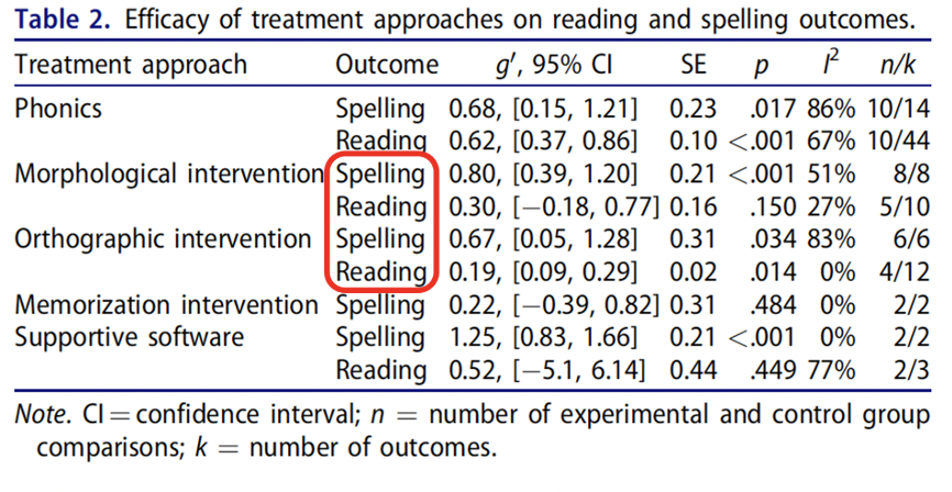 DrJamesBooth's tweet photo. Recent meta-analysis showing that morphological and orthographic interventions have larger effects on spelling than reading in those with #dyslexia and #dysgraphia. https://t.co/NCkK55V7gm https://t.co/0pDgW2POsS