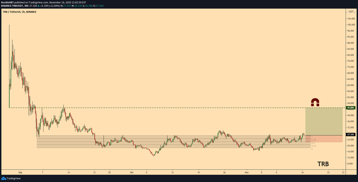 RookieXBT's tweet photo. $TRB / $USD

This is going to be more of a swing long, with relatively loose stops

Entry : $26.75

Stop : $22

Target : Up https://t.co/ON7Ltqb8Xz
