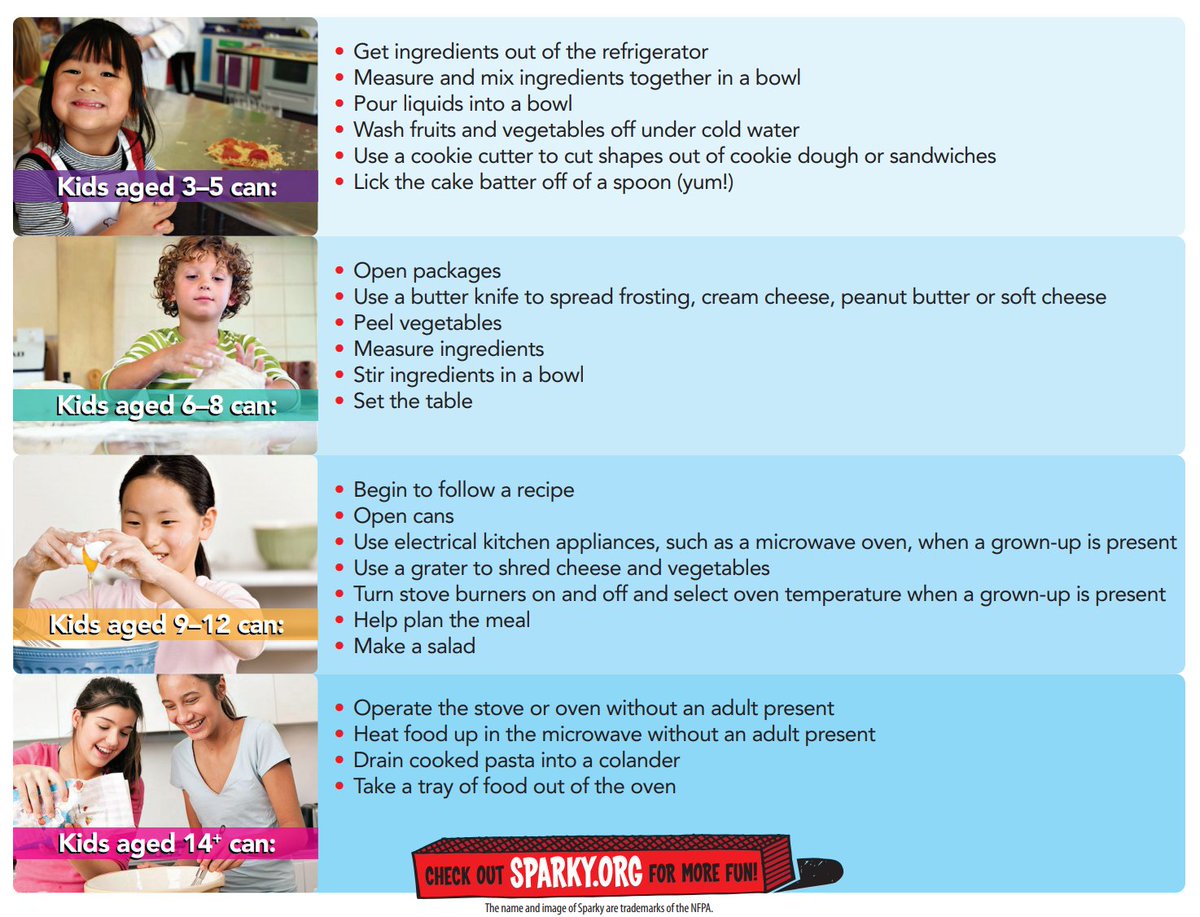 Check out our 'Kids in the Kitchen' guide to see how kids of all ages can stay safe and have fun helping you with the #Thanksgiving meal this year: bit.ly/3lEKbgP #cookingsafety #homesafety #kidsactivities