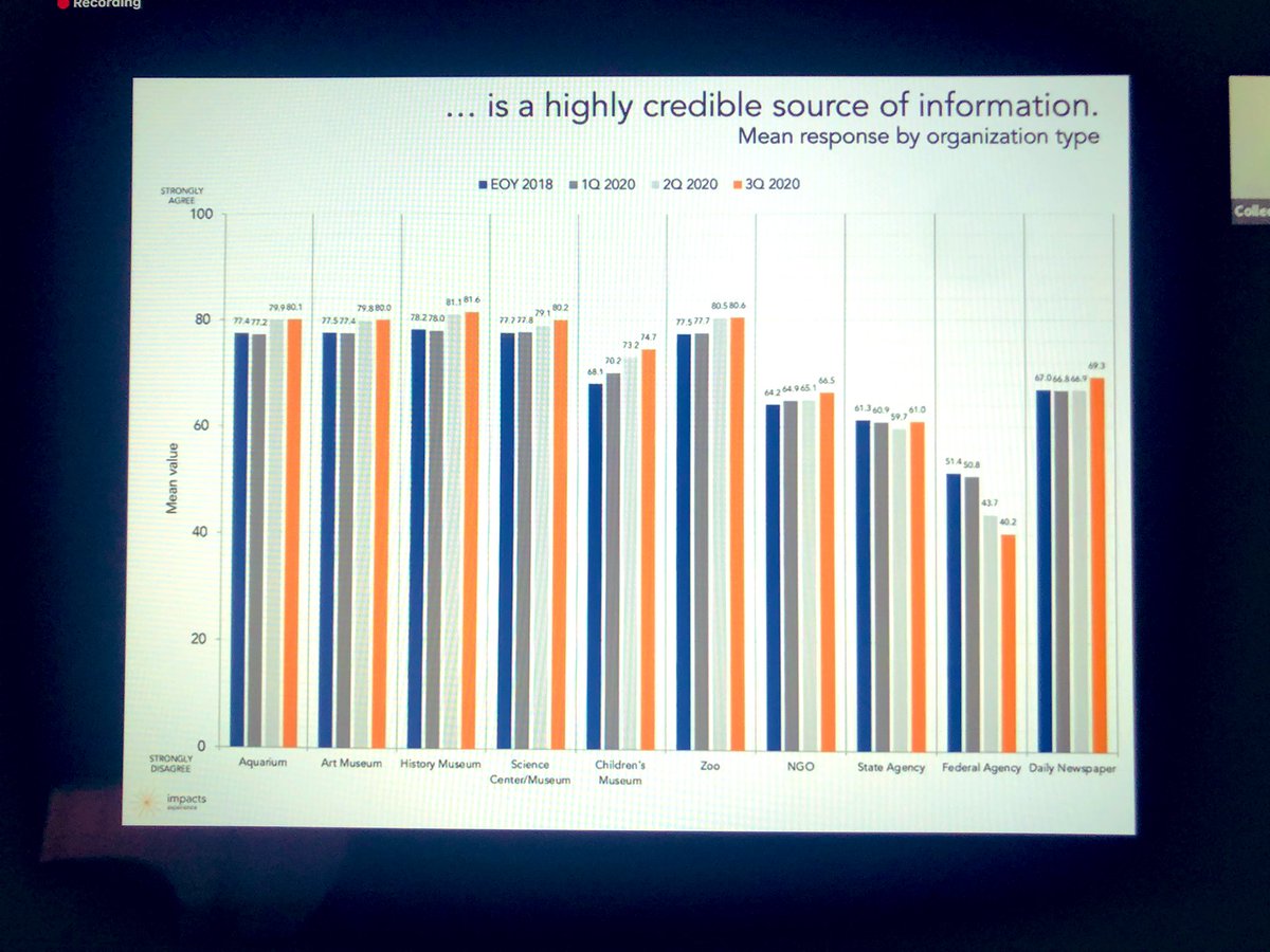 The data speaks! Museums are some of the most trusted institutions. <a href="/cdilly/">Colleen Dilenschneider</a> <a href="/NEMAnet/">NewEnglandMusAssoc</a> #NEMA2020