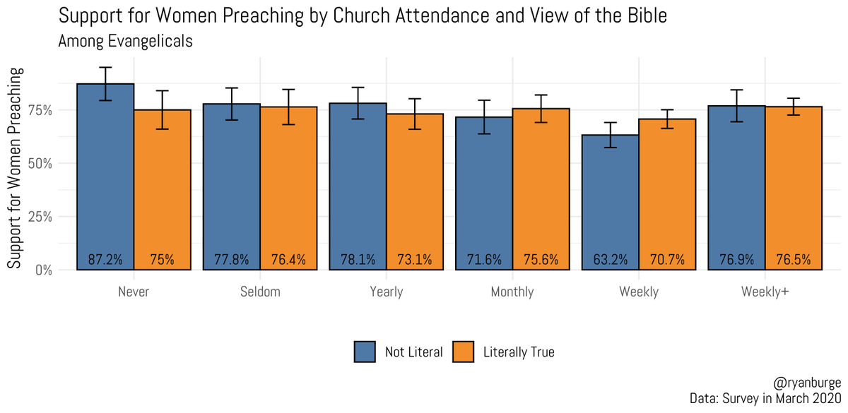 ryanburge's tweet photo. Huge majorities of evangelicals support women preaching on Sunday morning from behind the pulpit. 

Support among evangelicals who believe the Bible is literally true and attend church multiples a week: 76%. 

It's honestly hard to find demographic groups who aren't >60% in favor https://t.co/VpbKrohtaU