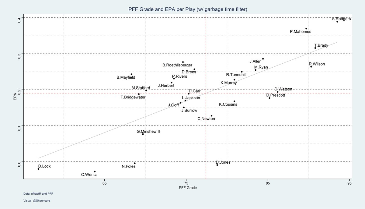 Shauncore's tweet photo. EPA/Play and PFF Grades (MNF excluded) as a quant/qualitative mix

I set a 10-90% win probability garbage time filter and chose not to do EPA + CPOE composite because PFF grades should capture CPOE basically https://t.co/InY1GUI0hp