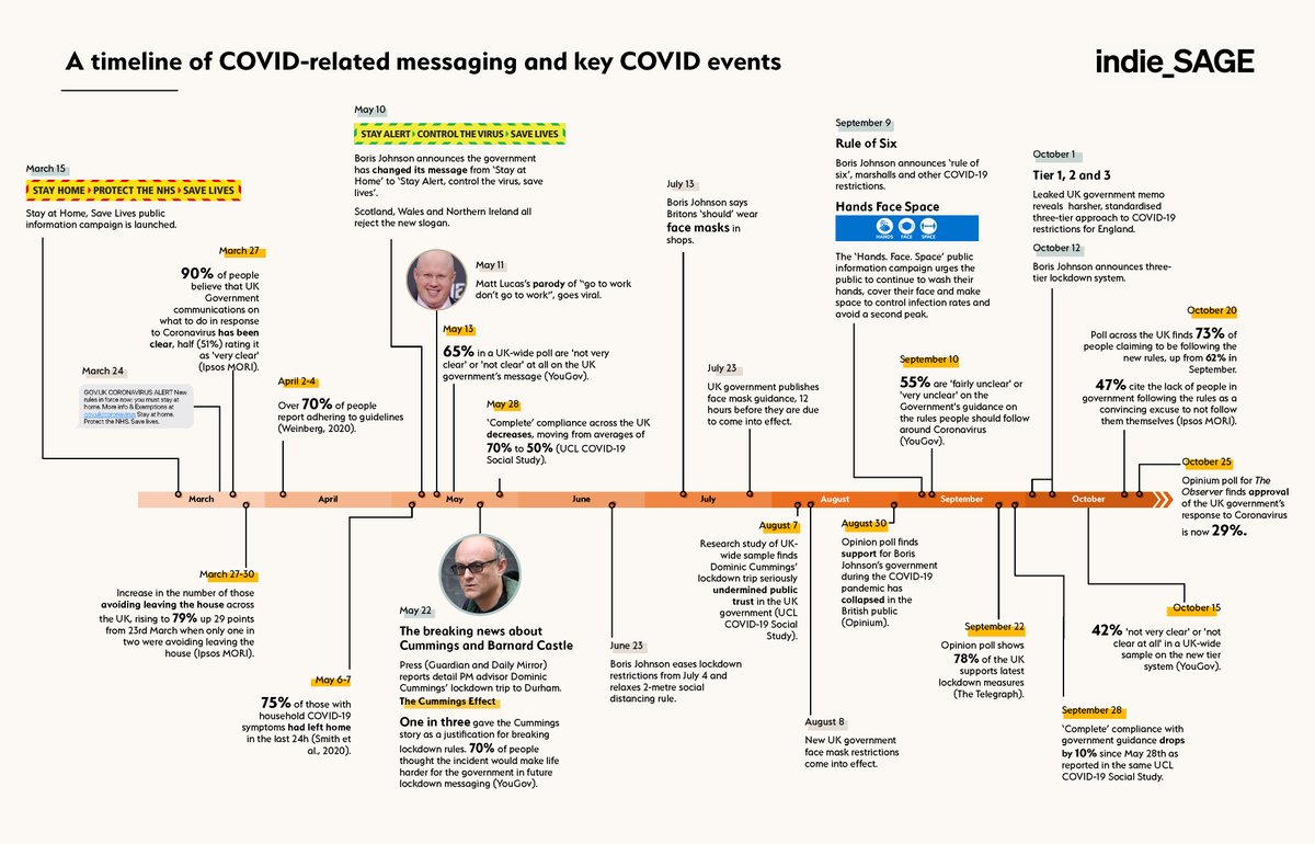 8. The cumulative imprecision of the messaging was accompanied by decreased trust in government and the decreased legitimacy of its strategy. The summary infographic demonstrates the need for a communication reset.