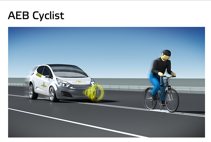 NHTSA should revise its New Car Assessment Program to give top 5-star ratings only to vehicles that can detect a cyclist or pedestrian and halt the vehicle in an emergency.Europe has been doing this for years: https://www.euroncap.com/en/vehicle-safety/the-ratings-explained/vulnerable-road-user-vru-protection/aeb-pedestrian/7/