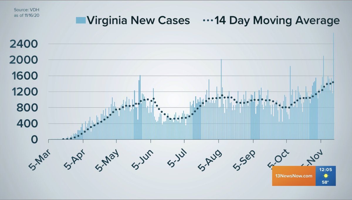 #COVID UPDATE: Today, the VA Health Dept. reported more than 2,600 new cases. But VDH says that figure is due to a catch-up from its data system being down for upgrades for a few hours over the weekend. Regardless, cases still appear to be trending upward. #13NewsNow