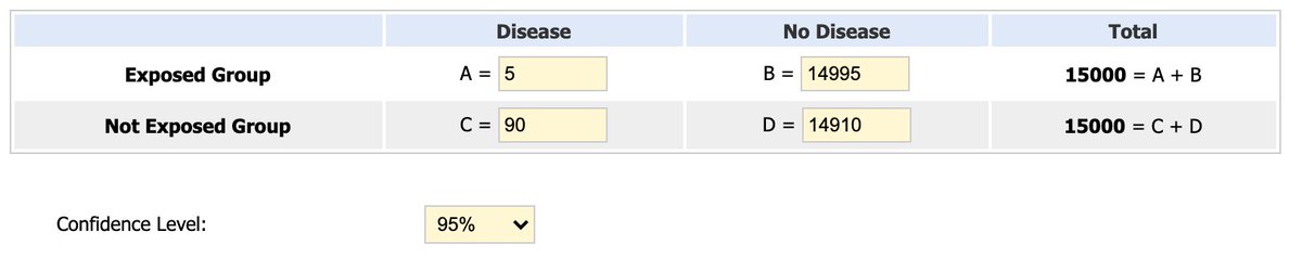 Vaccine effectiveness (VE) is a measure of proportionate reduction in disease among the vaccinated group. Assuming there were 15,000 people in each group, the risk of COVID infection among unvaccinated group was 0.6%. The risk among vaccinated group was 0.03%.  #CovidVaccineRace