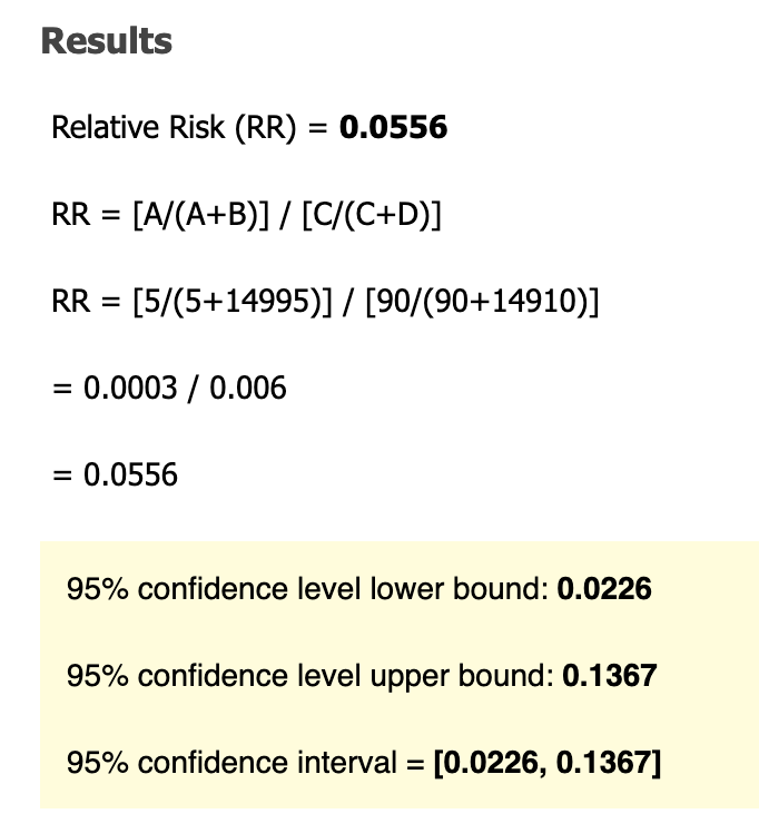 VE with this  #vaccine = Risk among unvaccinated group − risk among vaccinated group, divided by risk among unvaccinated group. In this case, (90-5)/90. 85/90 = 0.94 or 94% effective. But FULL safety data is pending. What does that mean? Well....  #CovidVaccineRace  #VaccinesWork