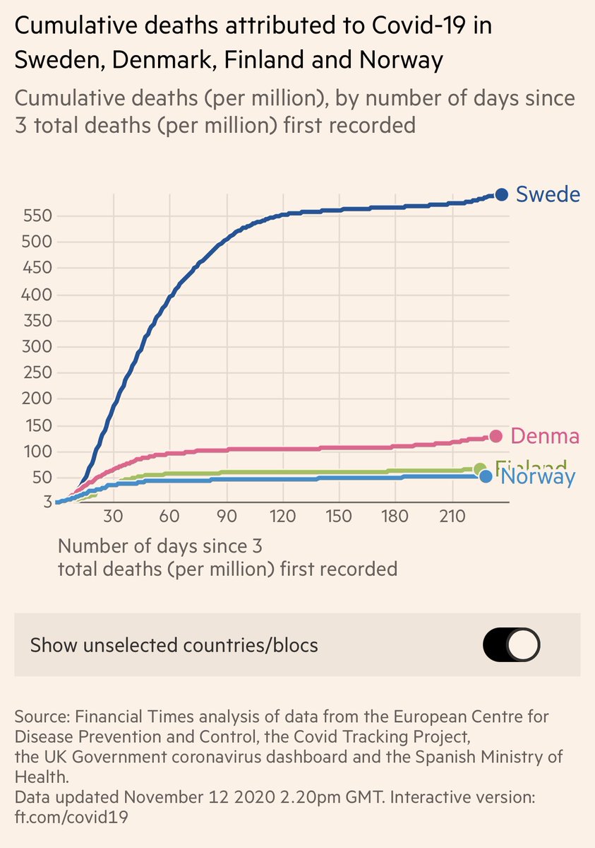 7) And Swedish mortality has increased. And by a lot versus nordic neighbors.