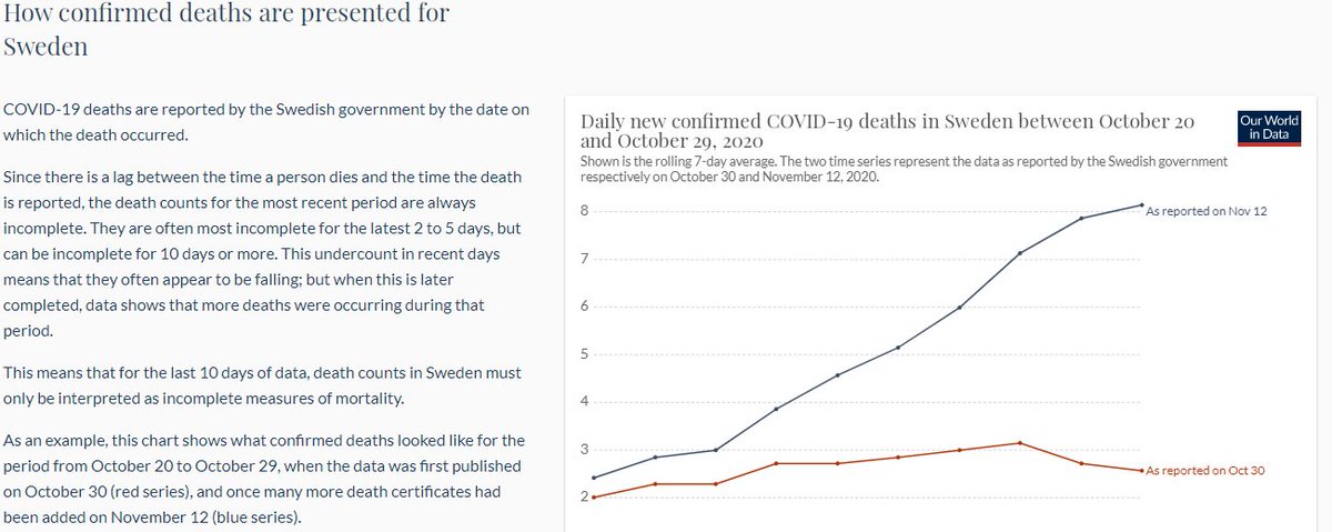 8) Our World In Data also notes: Sweden deaths take longer to show up compared to other countries, because they tabulate the figures differently. So the "Sweden has a 2nd wave of cases but not deaths!" argument is bunk.  https://ourworldindata.org/covid-sweden-death-reporting