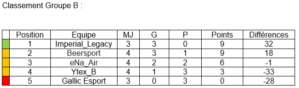 SynexLeague's tweet photo. Groupe B :

Victoire de @eNatural_GG #Air contre @GallicEsport : 16-2 

Félicitations à @eNatural_GG #Air

Voici le classement : https://t.co/MIqjxdIX0G