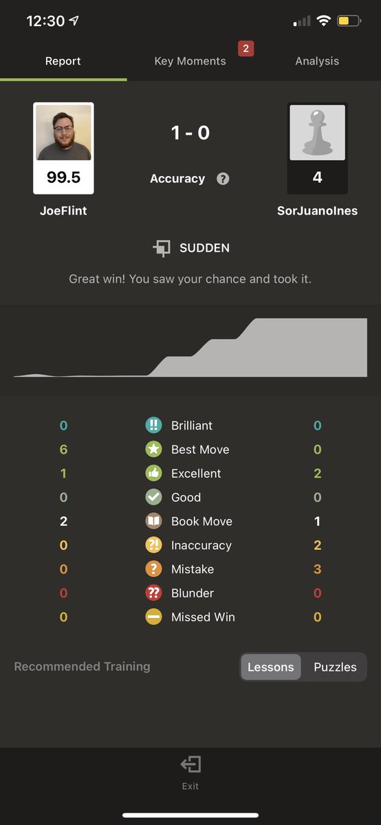 koolkatMG's tweet image. Well, I guess I’m a GM now?
#chess #chessnoob @chesscom