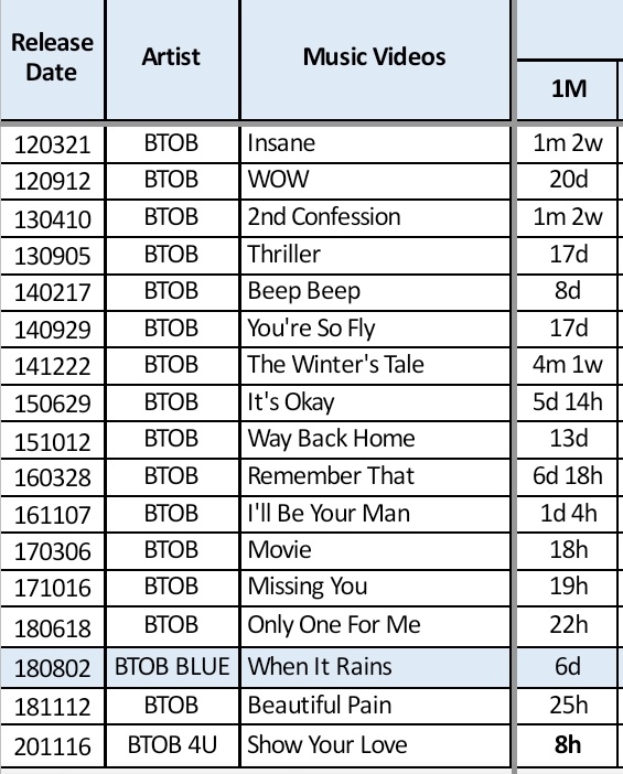 If my research(?) isn't wrong, our fastest record was during Movie era. We reached 1M views in 18hours and that was even combining #BTOB official and 1thek views.
But now, we reached 1M in 8 hours from 1 ofc channel only🥺💙
#Show_Your_Love #BTOB4U

x.com/nauimellodi/st…