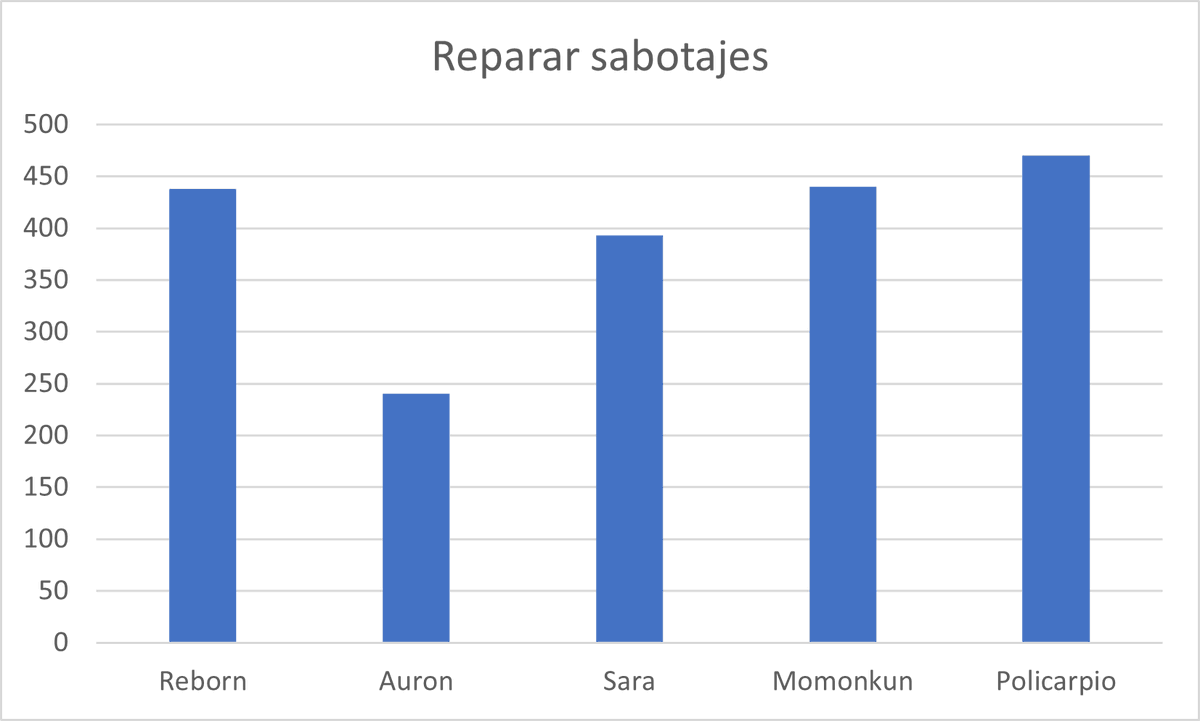 hocussfocus's tweet photo. Dejo por aquí los gráficos de las diferentes categorías discutida es día de hoy, se adjuntan con los nombres de @_biyin_ @polispol @auronplay @MomonKun_ y @DonReborn2 https://t.co/MCvP3zhhIL