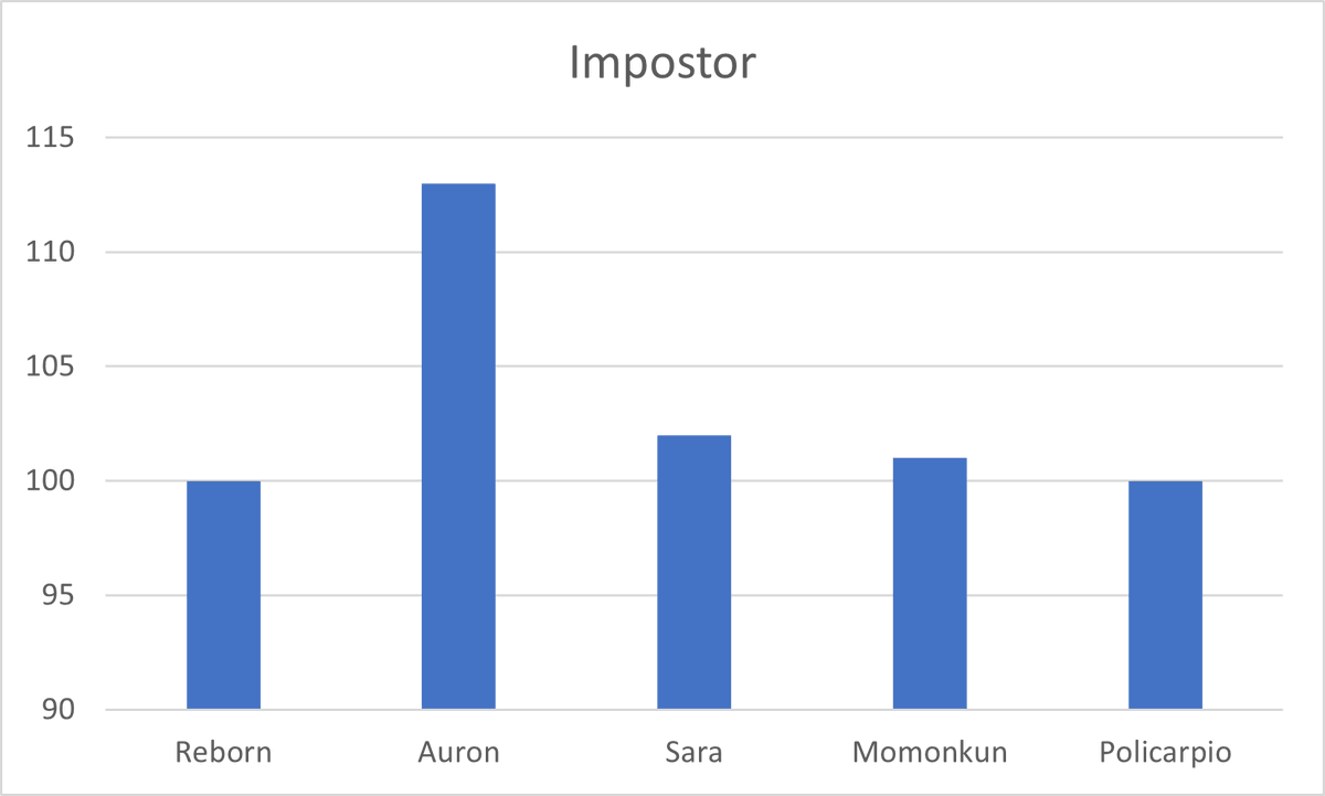 hocussfocus's tweet photo. Dejo por aquí los gráficos de las diferentes categorías discutida es día de hoy, se adjuntan con los nombres de @_biyin_ @polispol @auronplay @MomonKun_ y @DonReborn2 https://t.co/MCvP3zhhIL