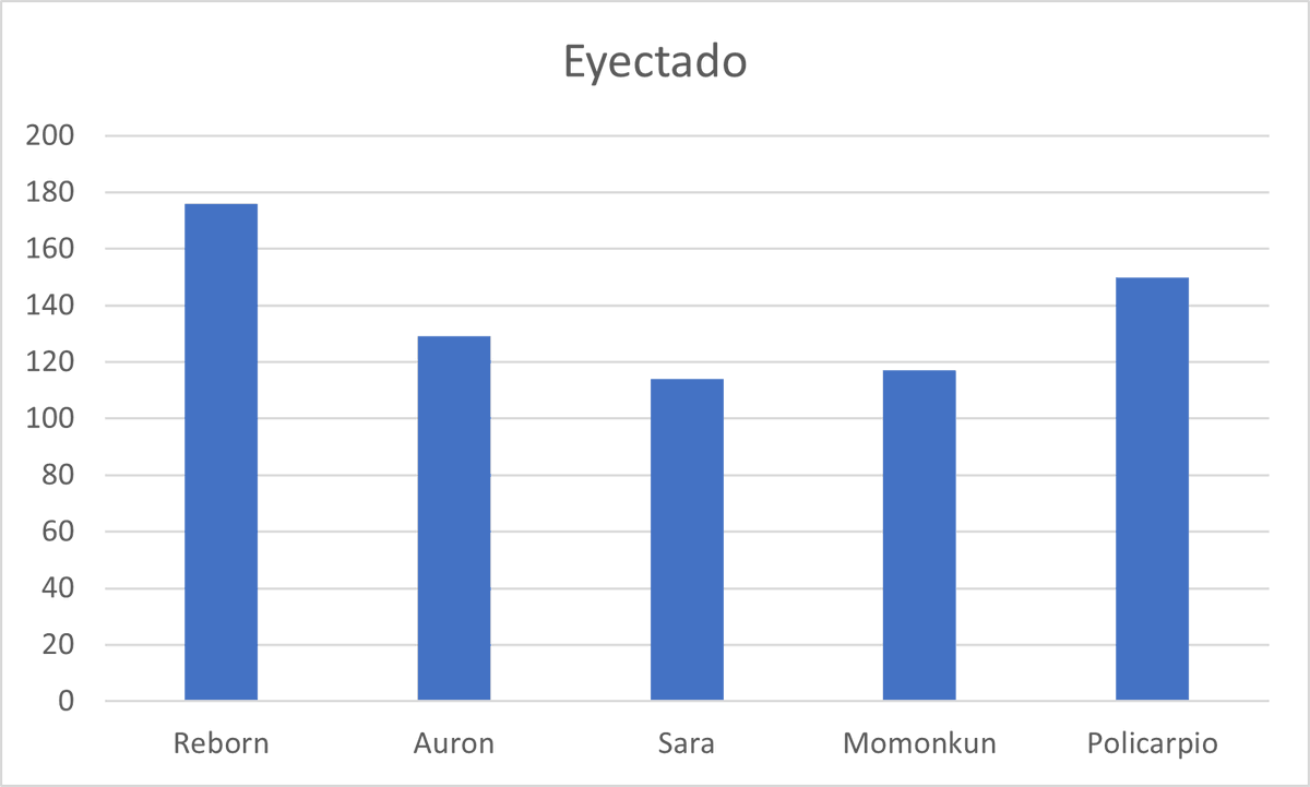 hocussfocus's tweet photo. Dejo por aquí los gráficos de las diferentes categorías discutida es día de hoy, se adjuntan con los nombres de @_biyin_ @polispol @auronplay @MomonKun_ y @DonReborn2 https://t.co/MCvP3zhhIL