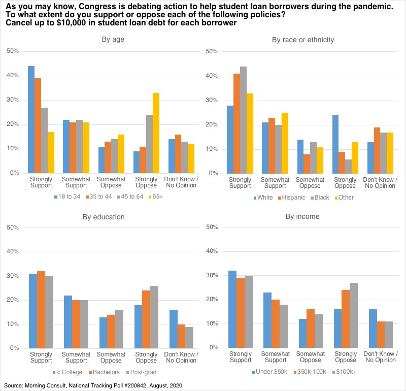 And here’s polling data by demographic. Debt cancellation has the highest approval among people making under $50k/year and among people who don’t have a college degree (many of whom have debt because they didn’t complete college or because they're co-signing for their kids). 13/