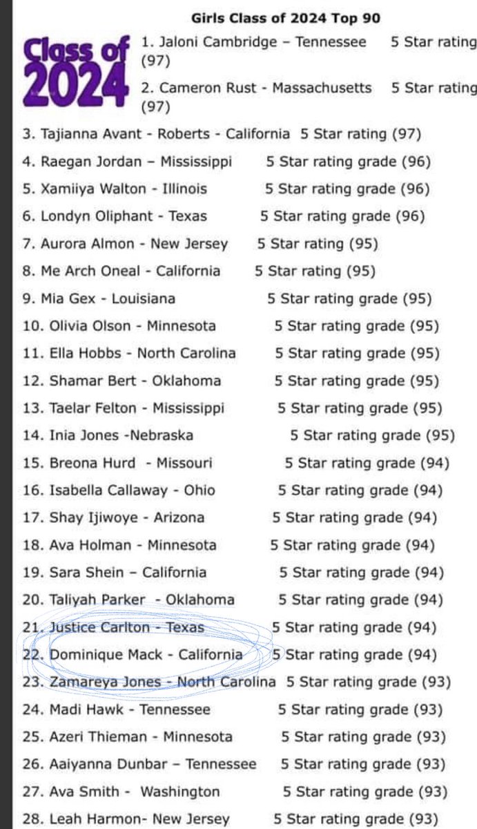 MommyMack1's tweet photo. My niece is ranked 22nd in the COUNTRY! Class of 2024 🏀 #ballislife #visionandfocus #beautybrainsbasketball @DominiqueMack_1 @realestmack https://t.co/rNHdqS5y3Z