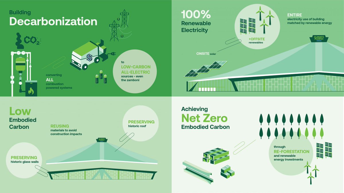 Living_Future's tweet photo. #PressRelease: “@ClimateArena shows that buildings of all sizes and uses can pursue net #ZeroCarbon certification” and "raises the bar for professional and collegiate sports arenas by embracing independent verification of their climate commitments.” https://t.co/uTuxfj2dXE https://t.co/UB88cV5Kve