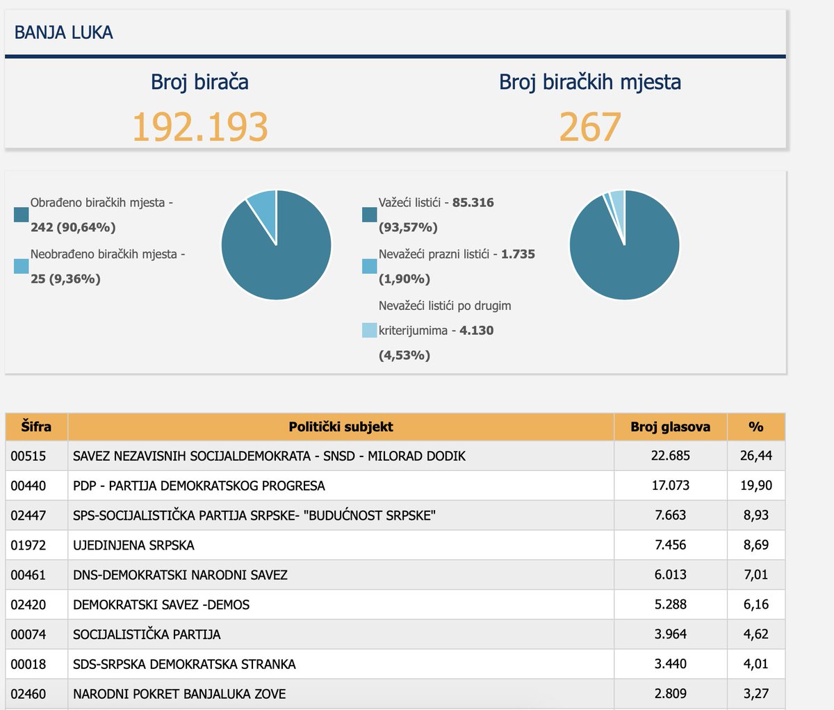 Voters rewarded  #Stanivuković who will take over the office of a mayor! He will have to work with the city council where majority will probably be led by  #SNSD & their partners, as with the entity government where  #SNSD has majority. They promised not to make it easy for him!