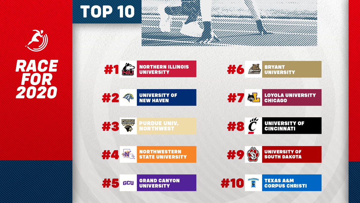 Race for 2020! Congrats to these 10 Schools leading the way and putting Student-Athlete engagement at the forefront. Over 180,000+ courses completed on the Game Plan platform YTD! #RaceFor2020Trophy #GamePlan