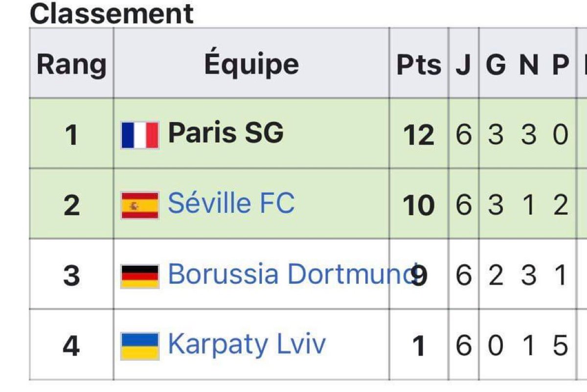 Classement final poules C3 : Après un nul à Lviv 1-1 dans un froid de canard, le PSG terminera premier de la poule juste devant Séville. Dortmund sera éliminé ! Les parisiens réaffronteront le froid de l’Europe de l’Est en affrontant le BÂTE Borisov au tour suivant