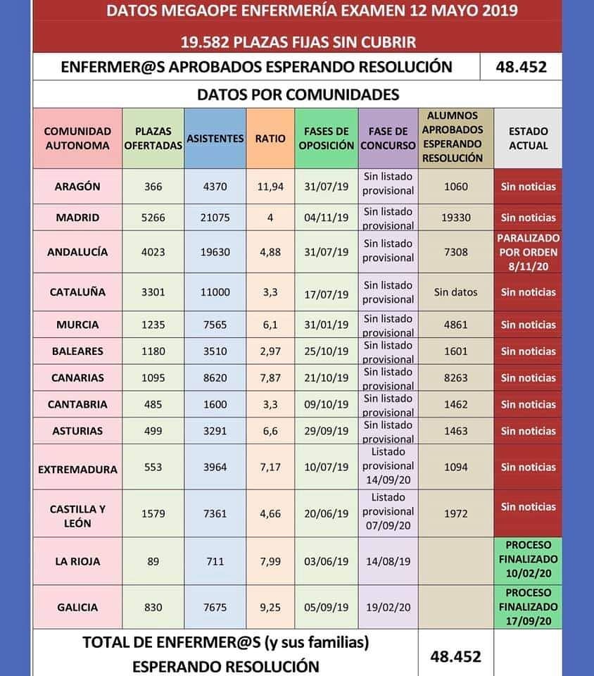eiryopenfermera's tweet photo. Estado MACROOPES ENFERMERIA 2019.
 
Autora Raquel Pérez. 
Good job👏
¿Qué os parece la situación? https://t.co/GtoA47BIqi