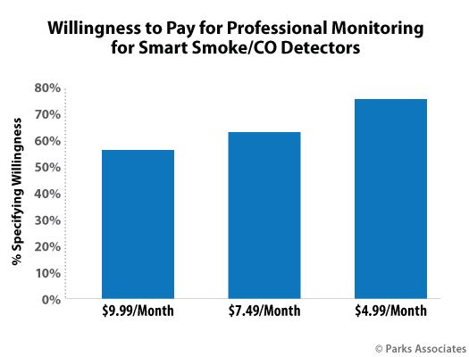 TiffanyatParks's tweet image. 76% of #smartsmokedetector owners or purchase intenders would pay $5 per month for a #professionalmonitoring service. Learn more in @ParksAssociates’ new #whitepaper, done in cooperation with @RRMonitoring: buff.ly/2IyyV7q